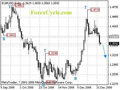 eurusd daily chart