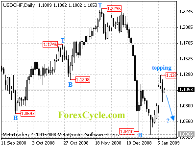 usdchf daily chart