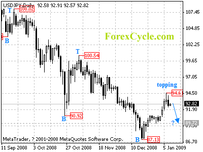 usdjpy daily chart