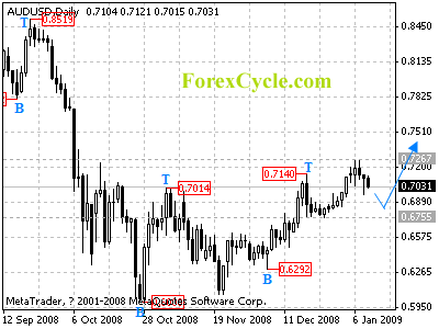 audusd daily chart