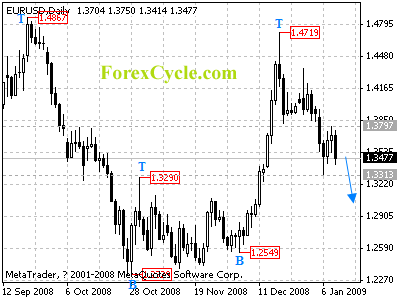 eurusd daily chart