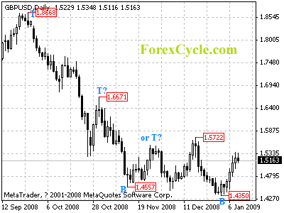 gbpusd daily chart