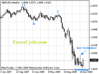 gbpusd weekly chart