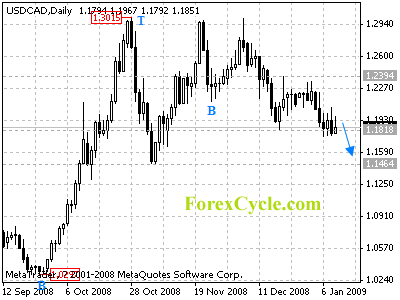 usdcad daily chart