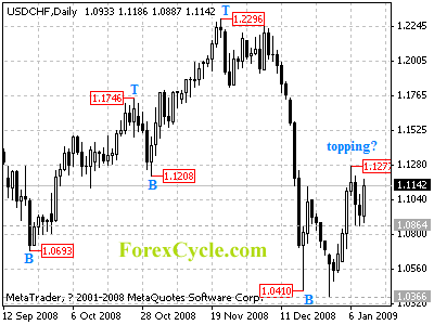 usdchf daily chart