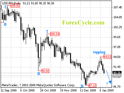 usdjpy daily chart