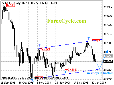 audusd daily chart