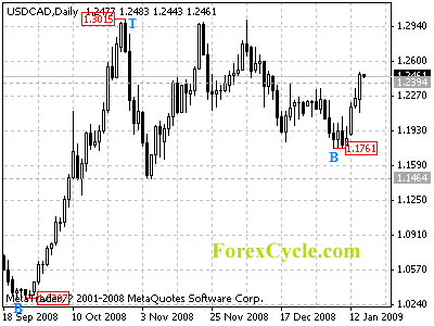 usdcad daily chart