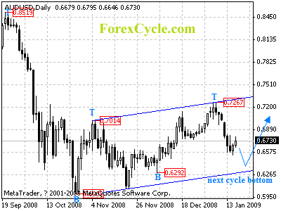 audusd daily chart