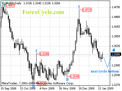 eurusd daily chart