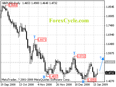 gbpusd daily chart