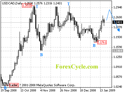 usdcad daily chart