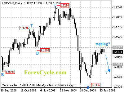 usdchf daily chart