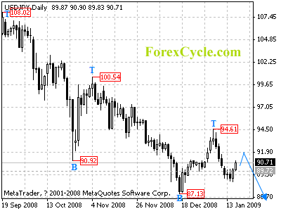 usdjpy daily chart