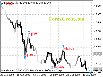 gbpusd daily chart