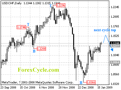 usdchf daily chart