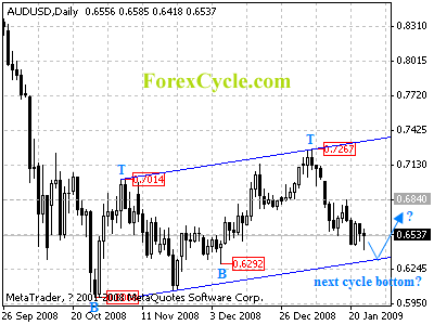 audusd daily chart