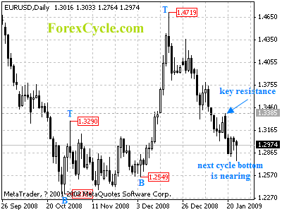 eurusd daily chart