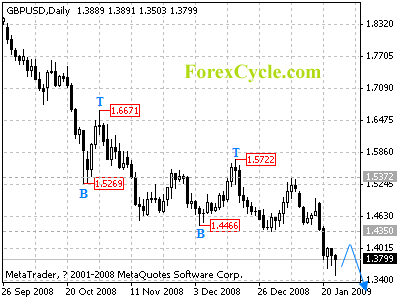 gbpusd daily chart