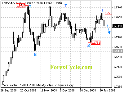 usdcad daily chart