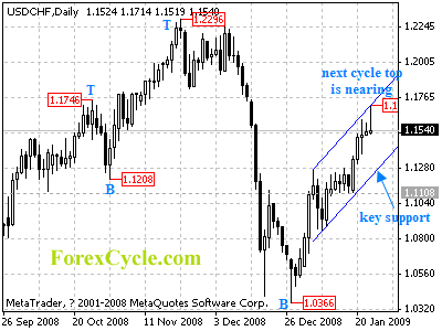 usdchf daily chart