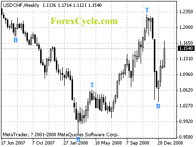 usdchf weekly chart