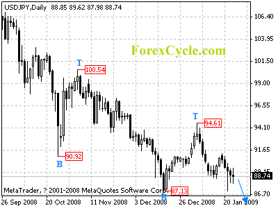 usdjpy daily chart