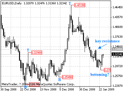 eurusd daily chart