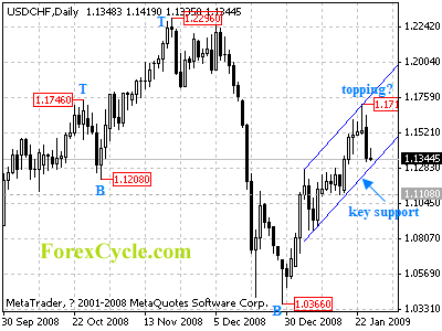 usdchf daily chart