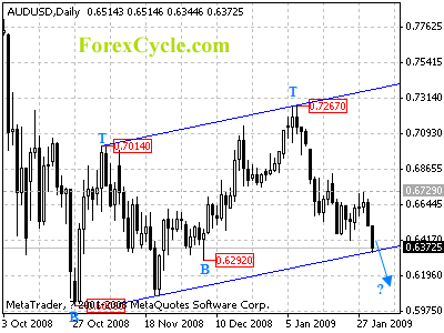 audusd daily chart