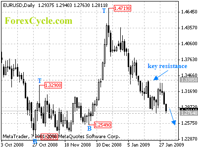 eurusd daily chart