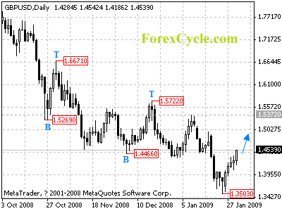 gbpusd daily chart