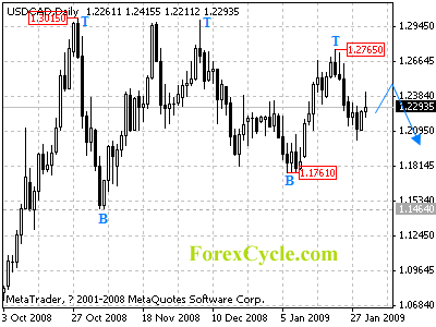 usdcad daily chart