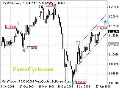 usdchf daily chart