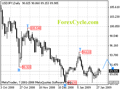 usdjpy daily chart