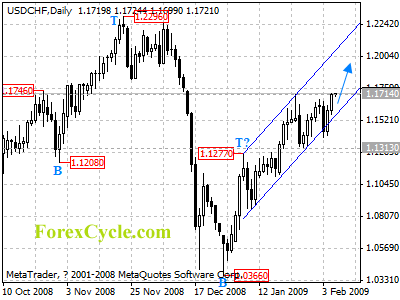 usdchf daily chart