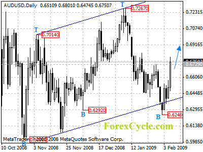 audusd daily chart