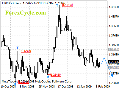 eurusd daily chart