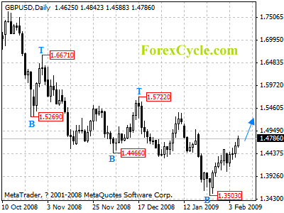 gbpusd daily chart