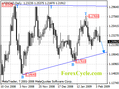 usdcad daily chart