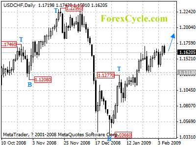 usdchf daily chart