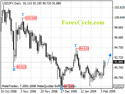 usdjpy daily chart