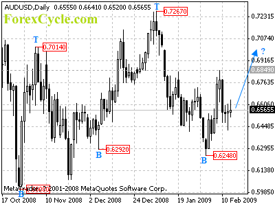 audusd daily chart