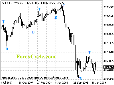 audusd weekly chart