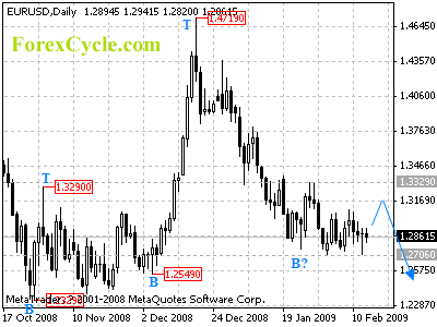 eurusd daily chart