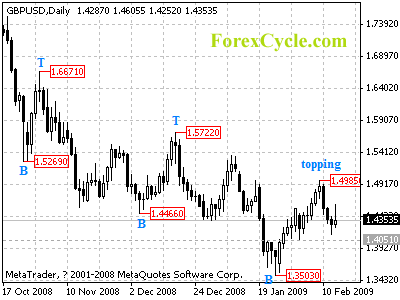 gbpusd daily chart