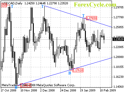 usdcad daily chart