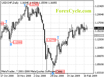 usdchf daily chart