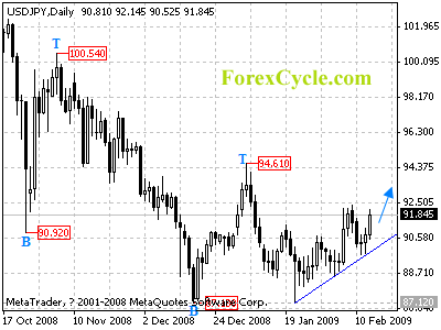 usdjpy daily chart