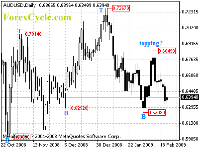 audusd daily chart